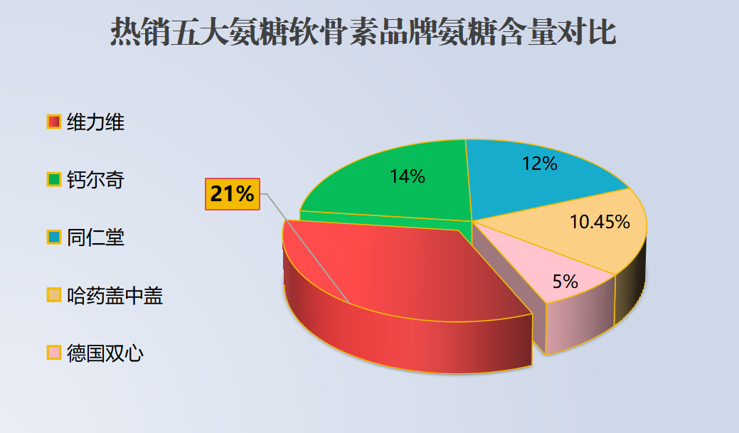 健身跑步氨糖软骨素推荐?跑步吃氨糖有效果吗-第1张图片-超越 健身跑步氨糖软骨素推荐?跑步吃氨糖有效果吗-第1张图片-超越