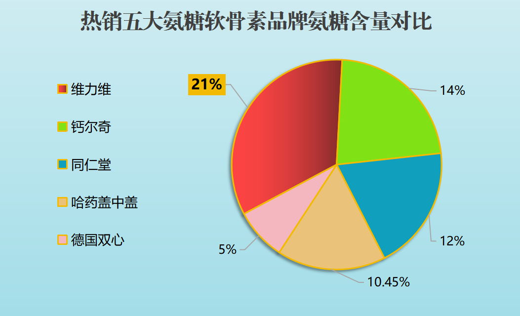 十大氨糖软骨素品牌图片?氨糖软骨素排行榜上你最爱的是哪款-第1张图片-超越 十大氨糖软骨素品牌图片?氨糖软骨素排行榜上你最爱的是哪款-第1张图片-超越