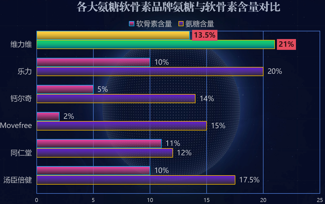 什么牌子氨糖软骨素钙便宜(经研究发现,哪种牌子的氨糖软骨素钙更为实惠?)-第1张图片-超越 什么牌子氨糖软骨素钙便宜(经研究发现,哪种牌子的氨糖软骨素钙更为实惠?)-第1张图片-超越