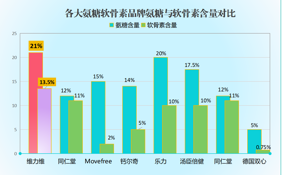 氨糖软骨素有啥牌子(氨糖软骨素品牌推荐-保护关节不再疼痛!)-第1张图片-超越 氨糖软骨素有啥牌子(氨糖软骨素品牌推荐-保护关节不再疼痛!)-第1张图片-超越