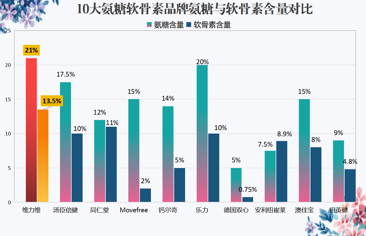 鲨鱼软骨素什么品牌比较好(鲨鱼软骨素哪个牌子最好?顶级品牌推荐!)-第1张图片-超越 鲨鱼软骨素什么品牌比较好(鲨鱼软骨素哪个牌子最好?顶级品牌推荐!)-第1张图片-超越