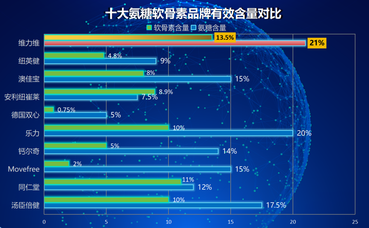 啥牌的氨糖软骨素好(哪个牌子的氨糖软骨素更好?Top 3推荐!)-第1张图片-超越 啥牌的氨糖软骨素好(哪个牌子的氨糖软骨素更好?Top 3推荐!)-第1张图片-超越