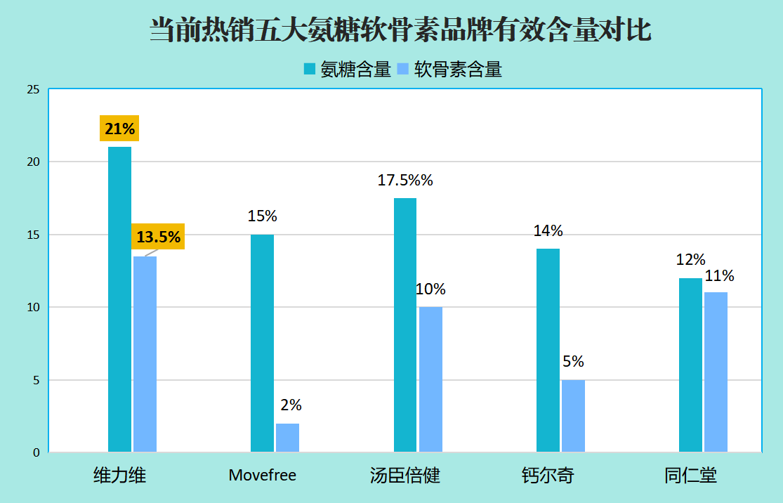 氨糖软骨哪个牌子最好(氨糖软骨哪个品牌效果最佳?权威评测排名TOP5)-第1张图片-超越 氨糖软骨哪个牌子最好(氨糖软骨哪个品牌效果最佳?权威评测排名TOP5)-第1张图片-超越