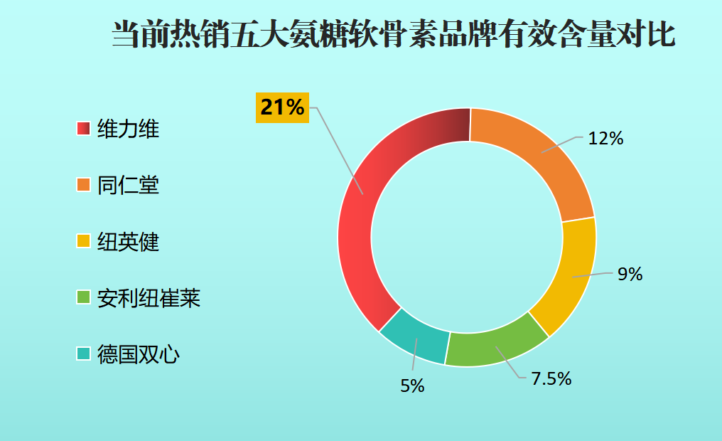 氨糖什么品牌好?氨糖哪种牌子的口碑好-第1张图片-超越 氨糖什么品牌好?氨糖哪种牌子的口碑好-第1张图片-超越