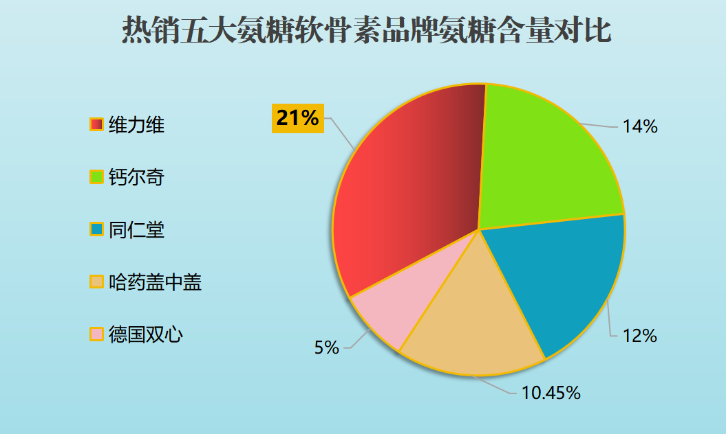 哪一种牌子的氨糖软骨好(氨糖软骨片哪个牌子好?TOP5推荐!)-第1张图片-超越 哪一种牌子的氨糖软骨好(氨糖软骨片哪个牌子好?TOP5推荐!)-第1张图片-超越