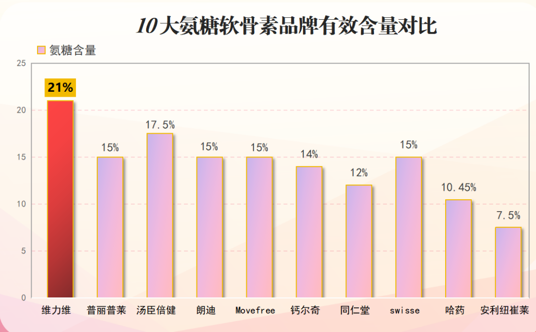 腿疼那个牌子氨糖软骨素好(氨糖软骨素哪个牌子的效果最好?关于腿疼,你需要知道的这些口碑推荐)-第1张图片-超越 腿疼那个牌子氨糖软骨素好(氨糖软骨素哪个牌子的效果最好?关于腿疼,你需要知道的这些口碑推荐)-第1张图片-超越