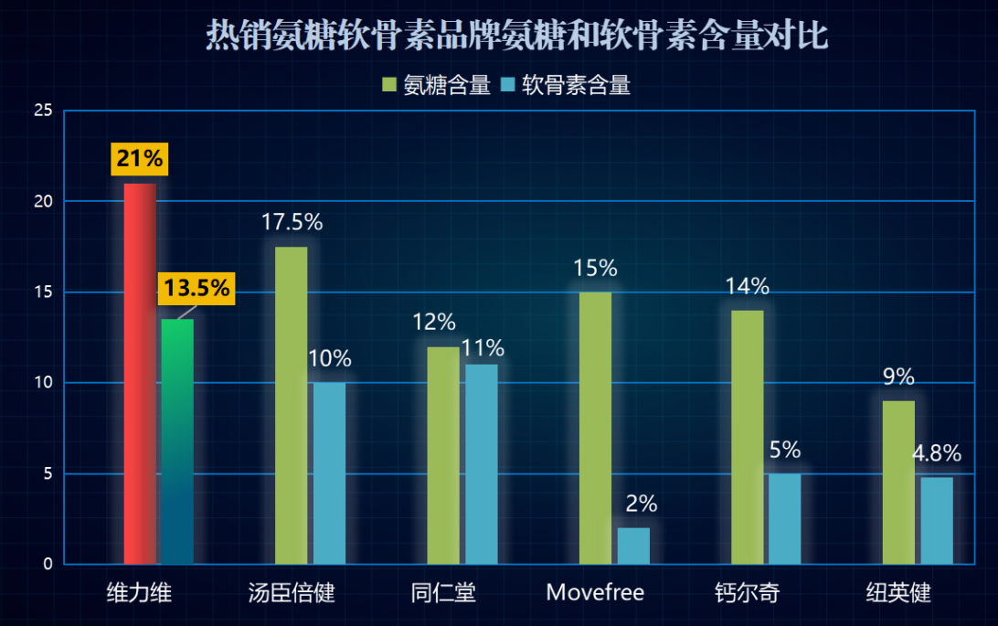 氨糖胶原软骨素钙片哪个牌子的好(氨糖胶原软骨素钙片选哪个牌子好?全面评测推荐,助你轻松购买!)-第1张图片-超越 氨糖胶原软骨素钙片哪个牌子的好(氨糖胶原软骨素钙片选哪个牌子好?全面评测推荐,助你轻松购买!)-第1张图片-超越