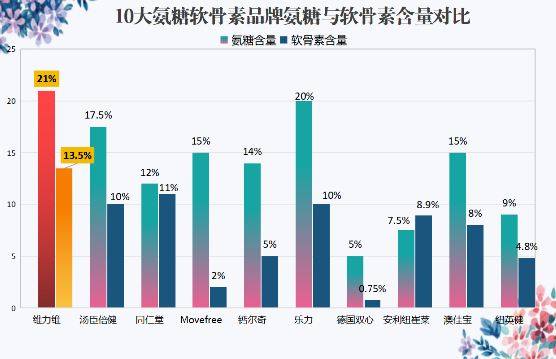 氨糖软骨素哪个牌子好吃法(氨糖软骨素哪个品牌最有效?如何使用最佳?)-第1张图片-超越 氨糖软骨素哪个牌子好吃法(氨糖软骨素哪个品牌最有效?如何使用最佳?)-第1张图片-超越