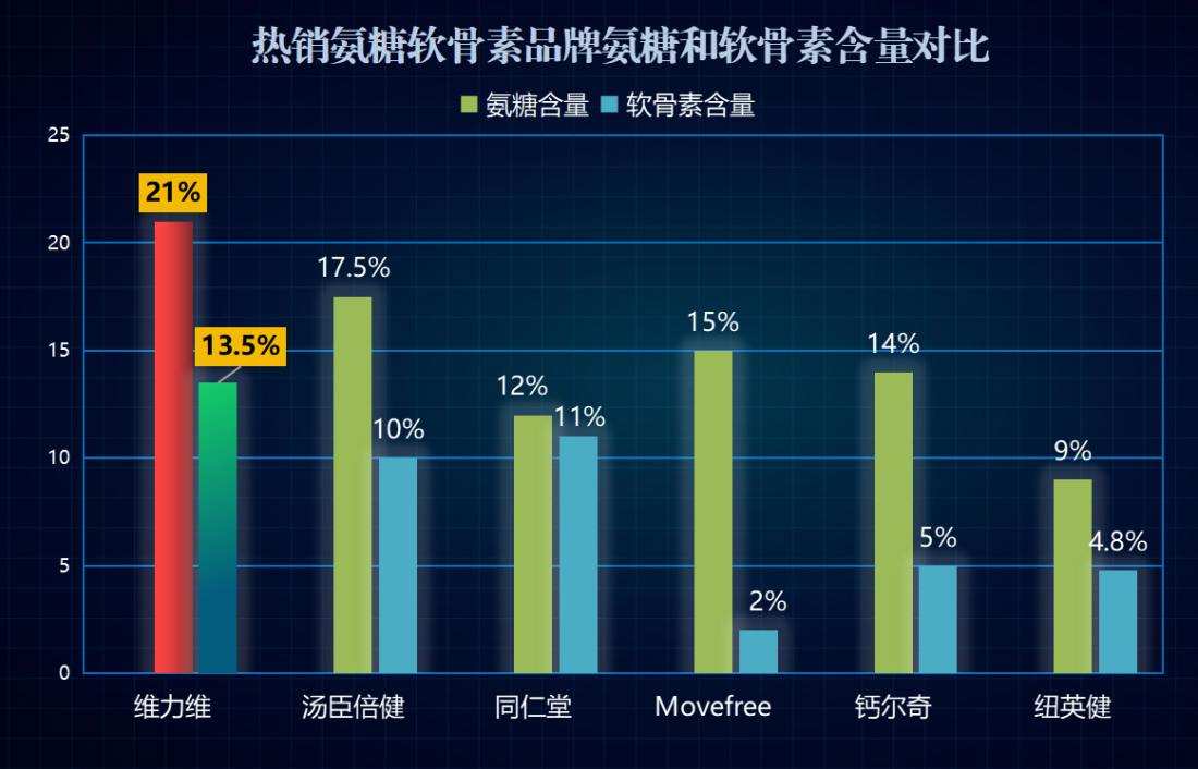 啥牌子的氨糖软骨素好用(氨糖软骨素哪个牌子的效果更佳?推荐吗?)-第1张图片-超越 啥牌子的氨糖软骨素好用(氨糖软骨素哪个牌子的效果更佳?推荐吗?)-第1张图片-超越