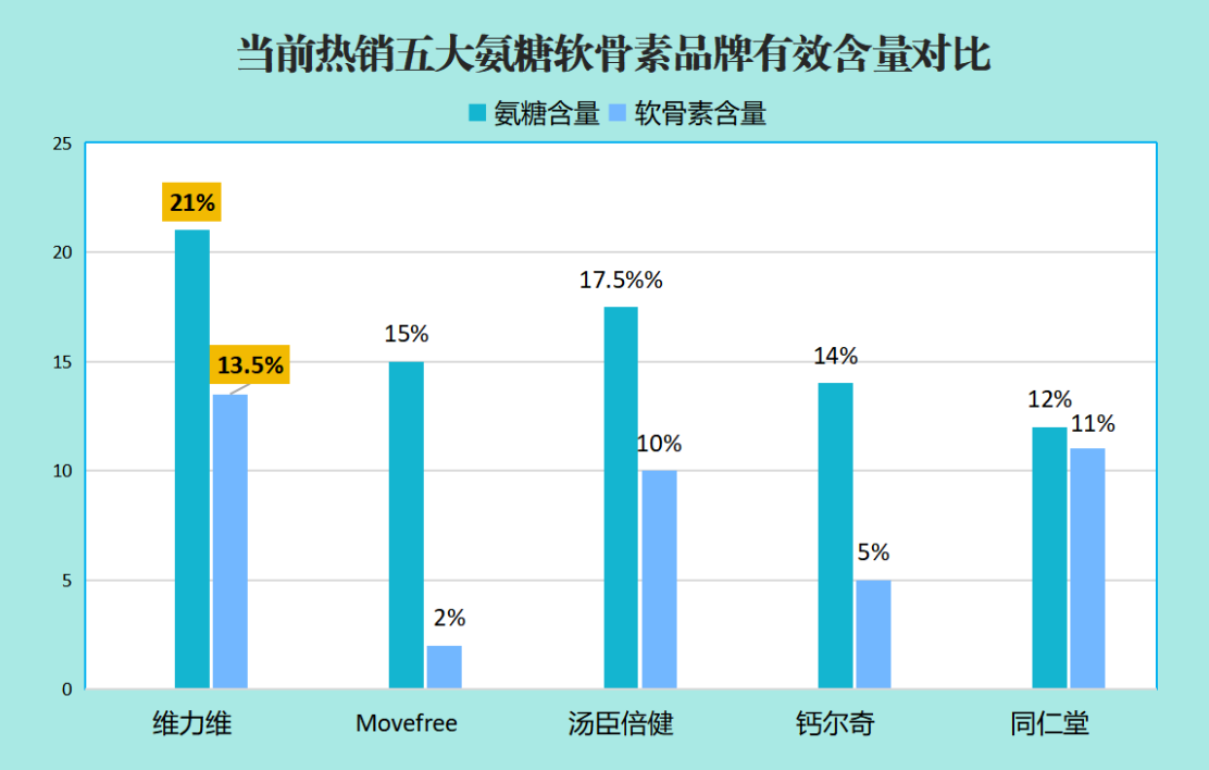 哪个牌子的氨糖软骨素钙片质量好(氨糖软骨素钙片哪个品牌值得信赖？)-第1张图片-超越