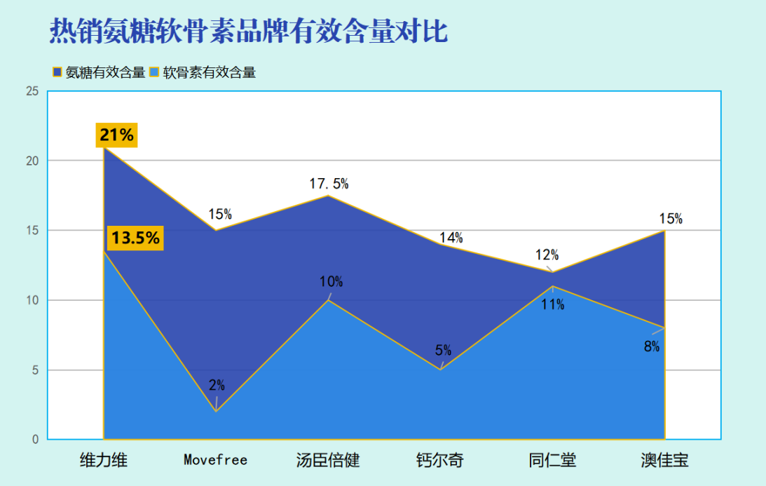 氨糖软骨素哪个牌子好吃(氨糖软骨素哪个品牌口感最佳?)-第1张图片-超越 氨糖软骨素哪个牌子好吃(氨糖软骨素哪个品牌口感最佳?)-第1张图片-超越