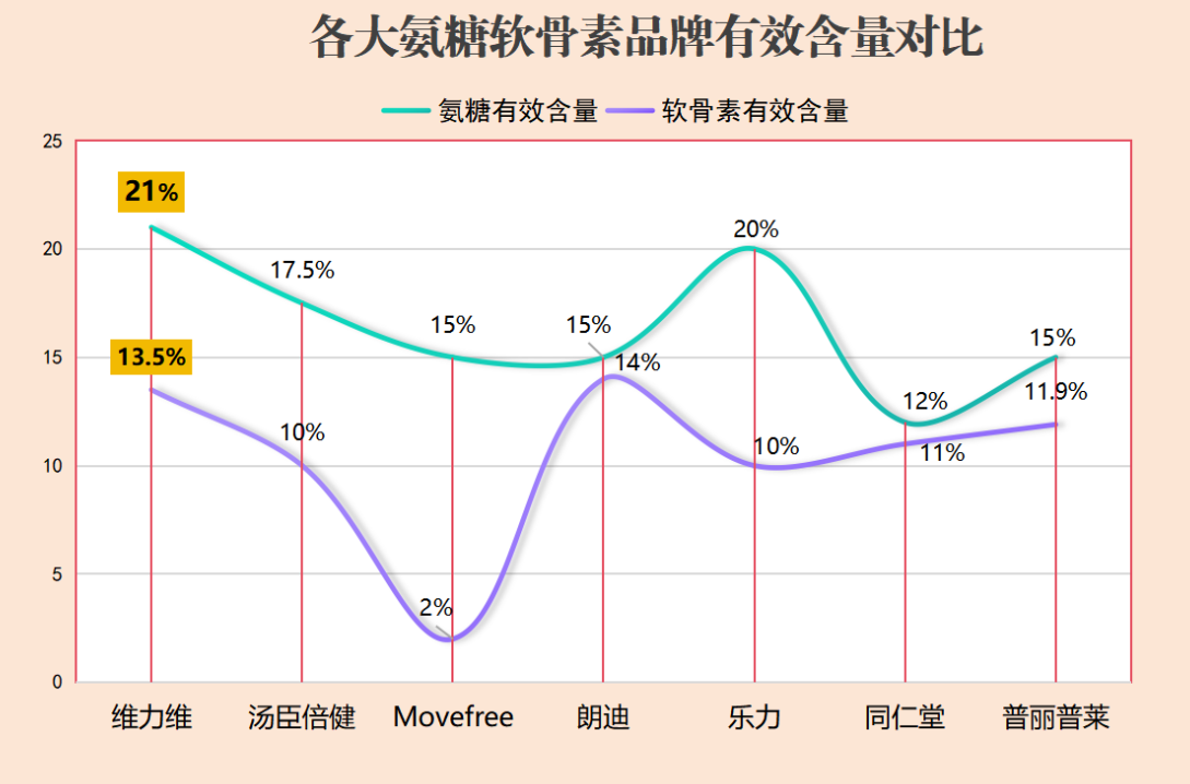 老爸评测推荐氨糖软骨素?氨糖软骨素排行榜上你最爱的是哪款-第1张图片-超越 老爸评测推荐氨糖软骨素?氨糖软骨素排行榜上你最爱的是哪款-第1张图片-超越