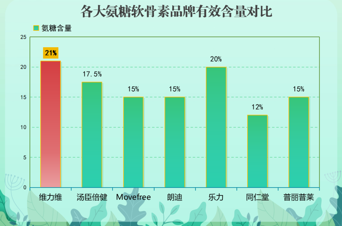 氨糖软骨素性价比排行榜(软骨素氨糖哪种性价比最高?排行榜来了!)-第1张图片-超越 氨糖软骨素性价比排行榜(软骨素氨糖哪种性价比最高?排行榜来了!)-第1张图片-超越