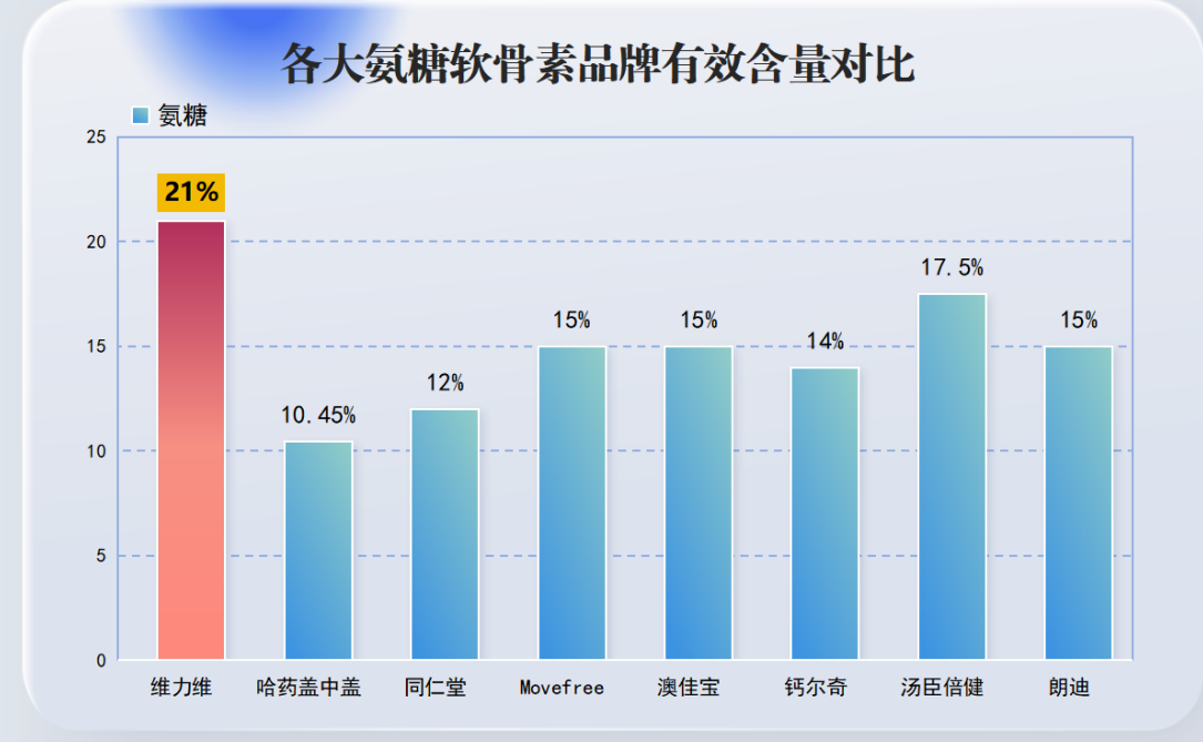 氨糖软骨素厂家有哪些?汤臣倍健有几个工厂-第1张图片-超越 氨糖软骨素厂家有哪些?汤臣倍健有几个工厂-第1张图片-超越