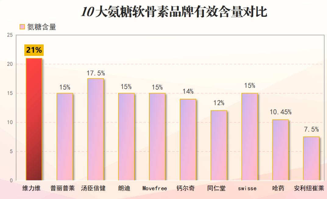 排名前十的氨糖有哪些牌子(10个热门氨糖品牌推荐,护理关节健康不二选择)-第1张图片-超越 排名前十的氨糖有哪些牌子(10个热门氨糖品牌推荐,护理关节健康不二选择)-第1张图片-超越