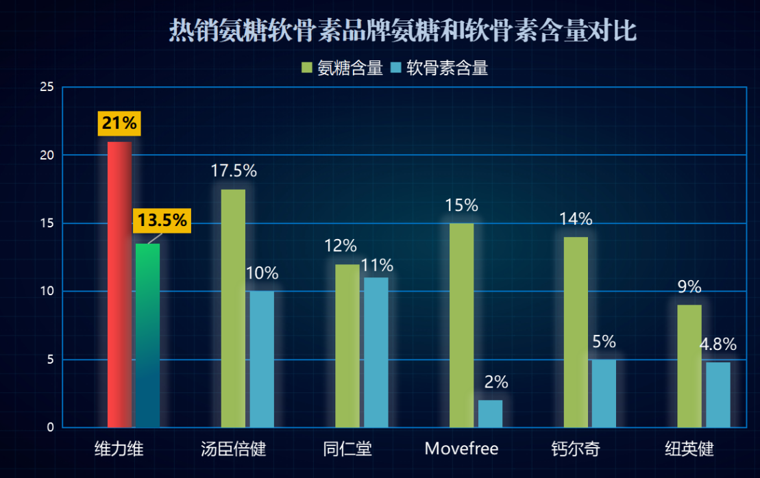 氨糖软骨素哪个牌子好点(氨糖软骨素有哪些值得推荐的品牌?)-第1张图片-超越 氨糖软骨素哪个牌子好点(氨糖软骨素有哪些值得推荐的品牌?)-第1张图片-超越