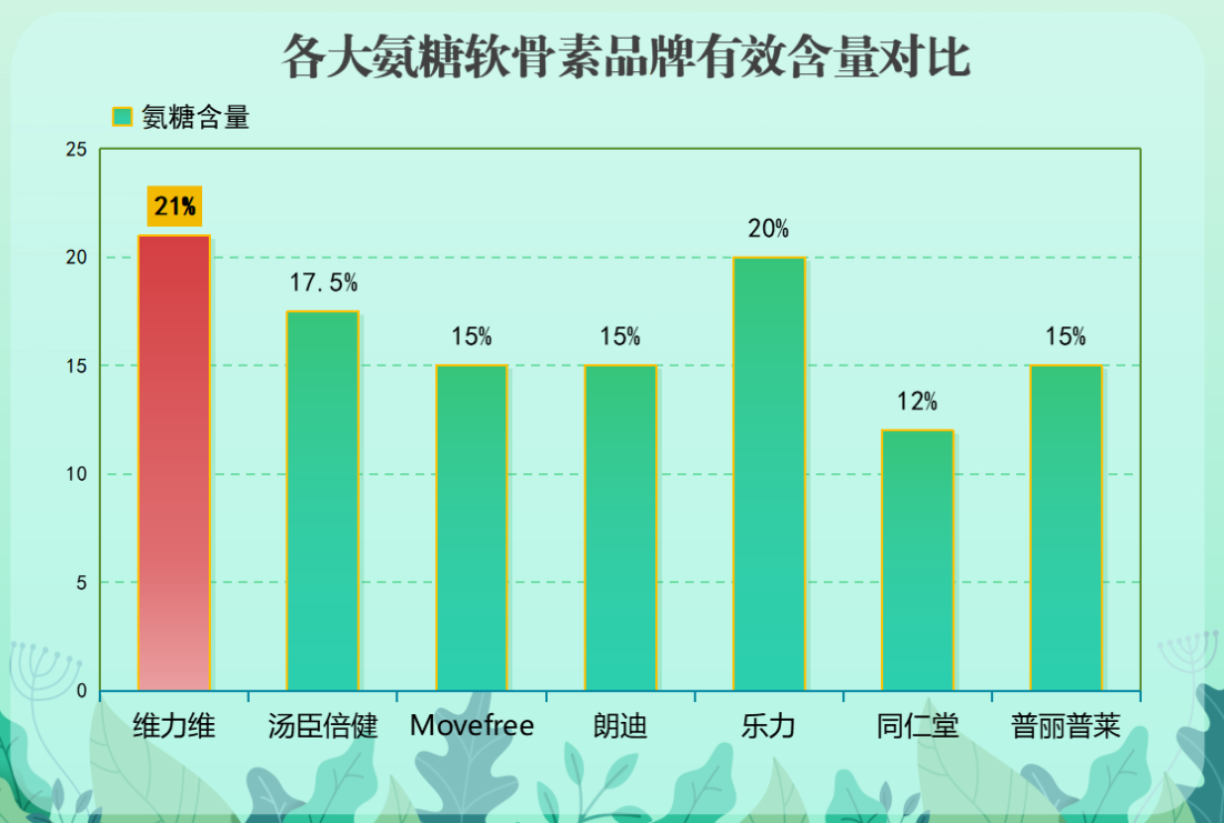 哪个品牌氨糖软骨素效果好些(氨糖软骨素哪个品牌更有效？排名榜单来袭！)-第1张图片-超越