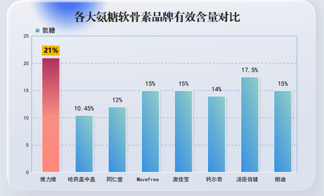 氨糖软骨素都有哪些牌子(整理多种氨糖软骨素品牌,了解产品优缺点)-第1张图片-超越 氨糖软骨素都有哪些牌子(整理多种氨糖软骨素品牌,了解产品优缺点)-第1张图片-超越