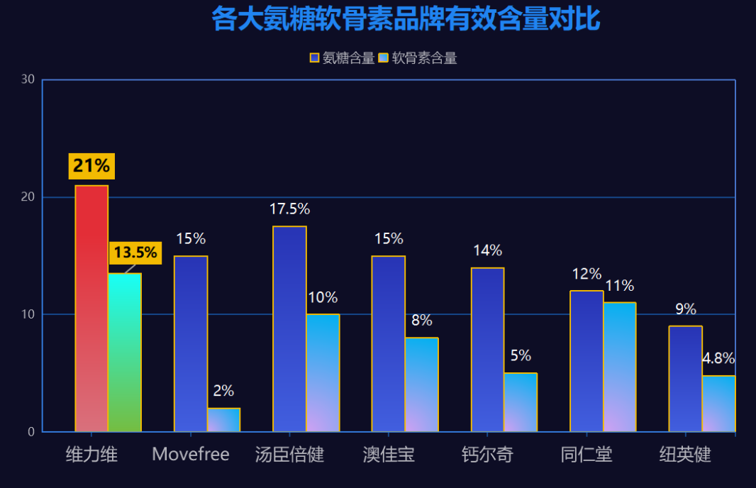 各个品牌氨糖有区别吗(品牌氨糖是否不同?有何不同?)-第1张图片-超越 各个品牌氨糖有区别吗(品牌氨糖是否不同?有何不同?)-第1张图片-超越
