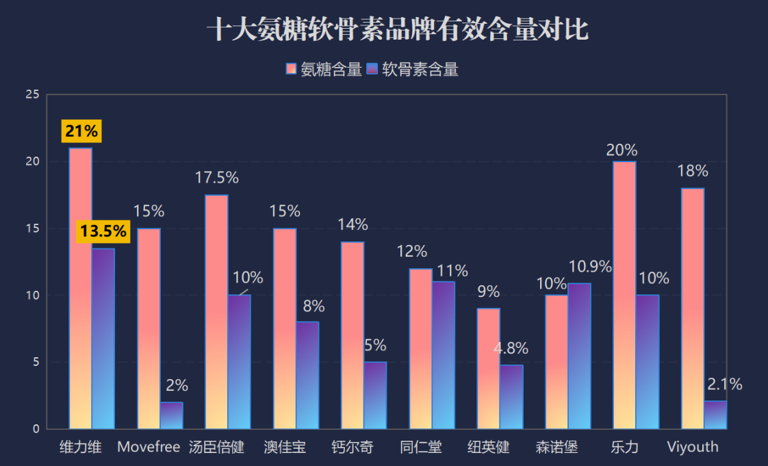 氨糖软骨素钙片哪个牌子效果好(氨糖软骨素钙片排行榜,哪款效果最佳?)-第1张图片-超越 氨糖软骨素钙片哪个牌子效果好(氨糖软骨素钙片排行榜,哪款效果最佳?)-第1张图片-超越