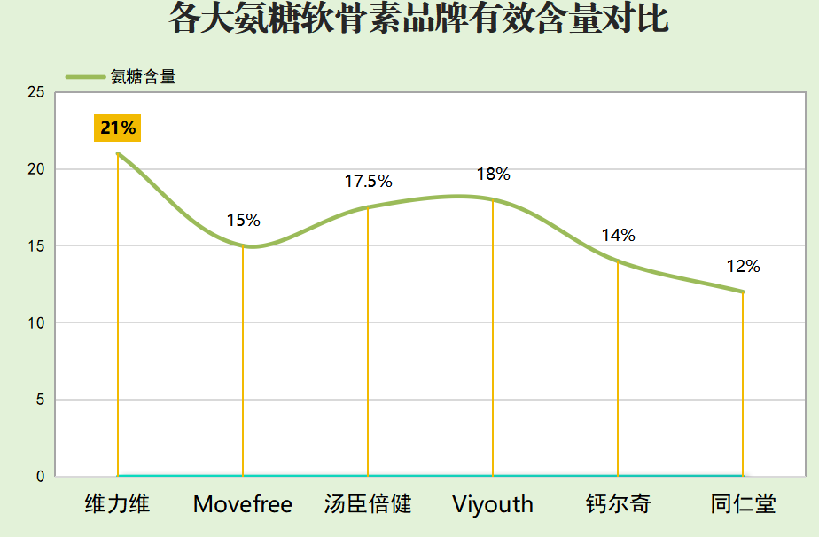 十大氨糖软骨素品牌有永兴?十大氨糖软骨素品牌都有哪些国内比较多人选择是哪款啊-第1张图片-超越 十大氨糖软骨素品牌有永兴?十大氨糖软骨素品牌都有哪些国内比较多人选择是哪款啊-第1张图片-超越