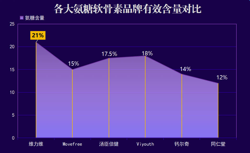 哪个牌子氨糖软骨素好用(氨糖软骨素哪个品牌最有效?推荐好用的牌子!)-第1张图片-超越 哪个牌子氨糖软骨素好用(氨糖软骨素哪个品牌最有效?推荐好用的牌子!)-第1张图片-超越