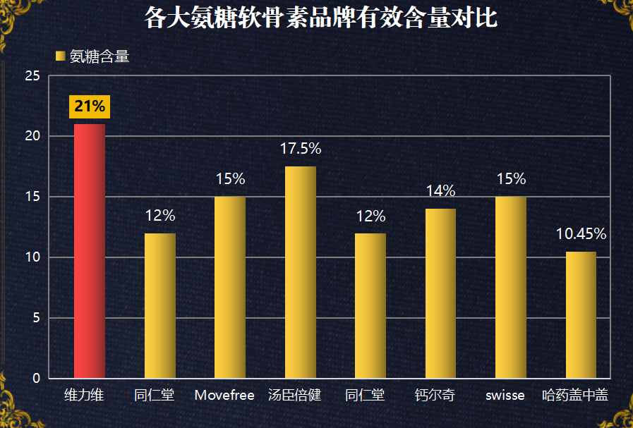 中国氨糖软骨素十大排名?十大品牌氨糖软骨素排名-第1张图片-超越 中国氨糖软骨素十大排名?十大品牌氨糖软骨素排名-第1张图片-超越