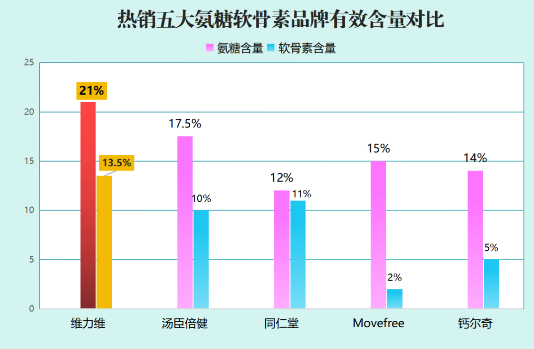国产氨糖哪个牌子的好(国产氨糖哪个品牌最优?Top5品牌评测报道!)-第1张图片-超越 国产氨糖哪个牌子的好(国产氨糖哪个品牌最优?Top5品牌评测报道!)-第1张图片-超越