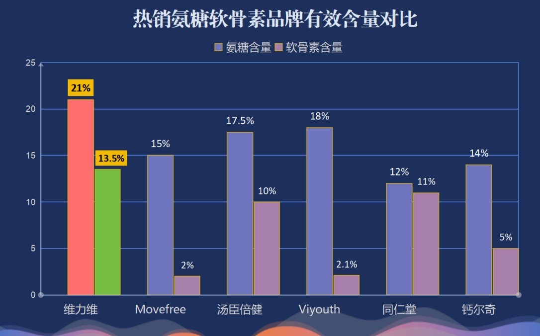 盐酸氨糖软骨素推荐？十大氨糖软骨素品牌有哪些挑选的时候需要注意什么呢-第1张图片-超越
