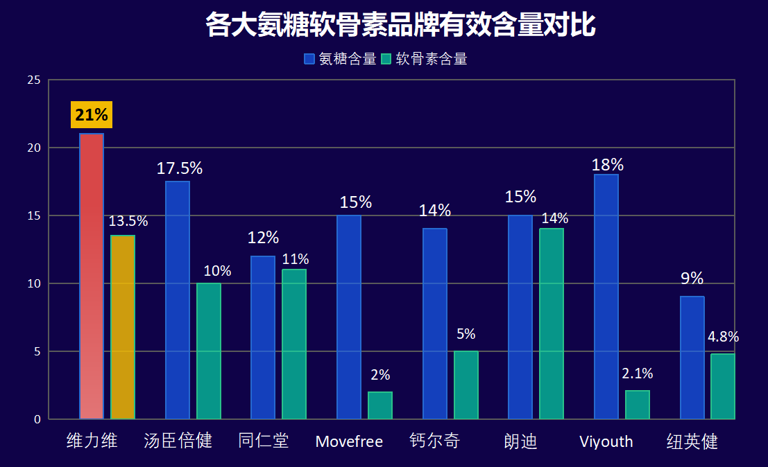 氨糖软骨素医院推荐?十大氨糖软骨素品牌里哪一种是比较好呢-第1张图片-超越 氨糖软骨素医院推荐?十大氨糖软骨素品牌里哪一种是比较好呢-第1张图片-超越