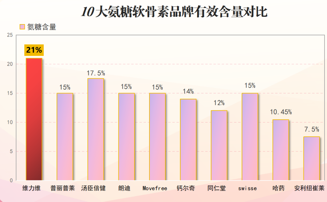 氨糖软骨素钙片牌子排名?氨糖软骨素哪个牌子好-第1张图片-超越 氨糖软骨素钙片牌子排名?氨糖软骨素哪个牌子好-第1张图片-超越