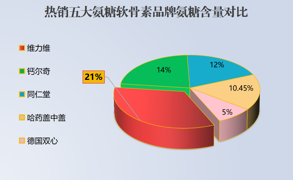 氨糖软骨素片推荐?十大氨糖软骨素品牌里哪一种是比较好呢-第1张图片-超越 氨糖软骨素片推荐?十大氨糖软骨素品牌里哪一种是比较好呢-第1张图片-超越