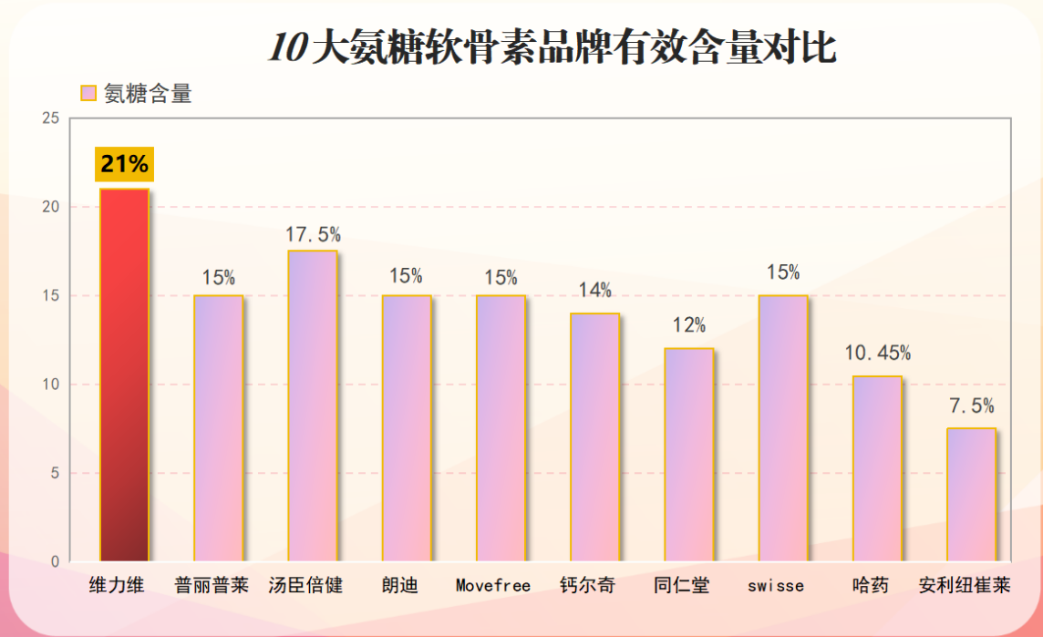 年轻人吃哪个牌子的软骨素效果好推荐哪个品牌软骨素效果好,适合年轻人?)-第1张图片-超越 年轻人吃哪个牌子的软骨素效果好推荐哪个品牌软骨素效果好,适合年轻人?)-第1张图片-超越