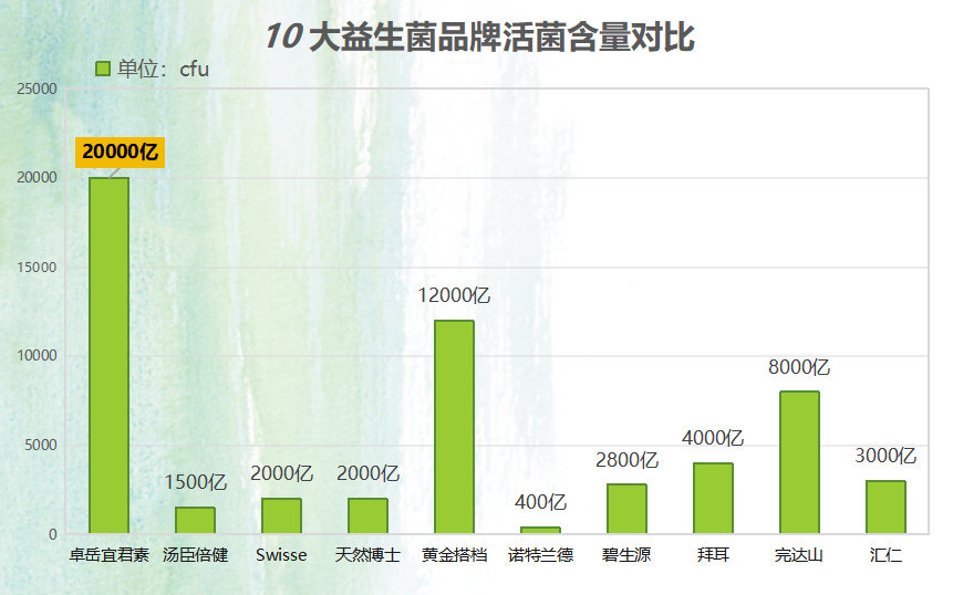宁夏益生菌哪家价格实惠(宁夏哪里买质量好的益生菌?)-第1张图片-超越 宁夏益生菌哪家价格实惠(宁夏哪里买质量好的益生菌?)-第1张图片-超越