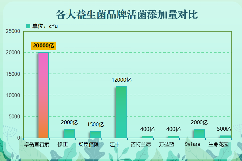 什么牌子益生菌味道好?哪种牌子的益生菌-第1张图片-超越 什么牌子益生菌味道好?哪种牌子的益生菌-第1张图片-超越