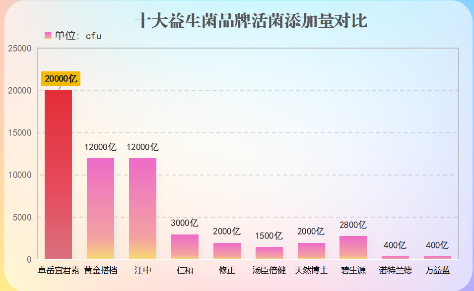 平价性价比高的益生菌品牌?益生菌哪个牌子好又经济实惠-第1张图片-超越 平价性价比高的益生菌品牌?益生菌哪个牌子好又经济实惠-第1张图片-超越