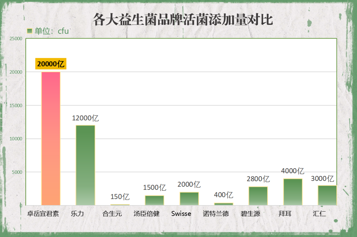 小瓶益生菌推荐(10款值得推荐的小瓶益生菌,拯救你的肠道健康)-第1张图片-超越 小瓶益生菌推荐(10款值得推荐的小瓶益生菌,拯救你的肠道健康)-第1张图片-超越