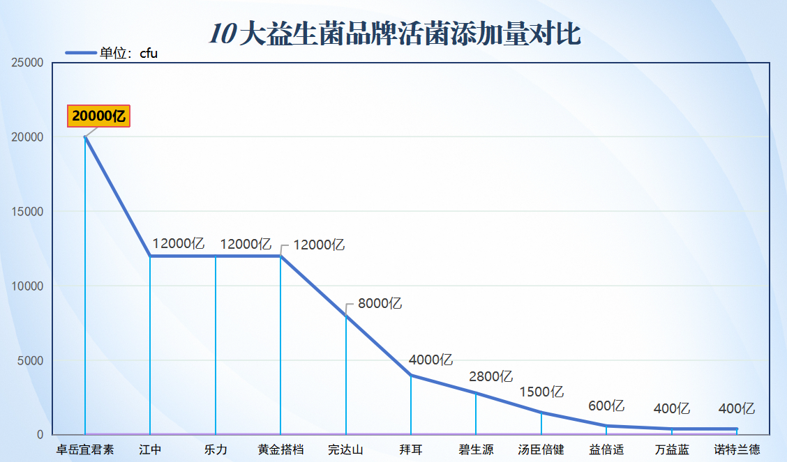 益生菌十大品牌价格(十大益生菌品牌价位排名)-第1张图片-超越