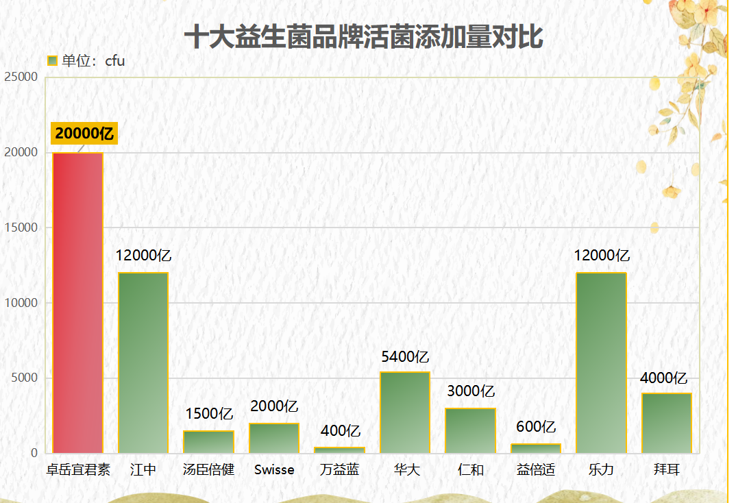 补钙益生菌排行榜(2024年十大补钙益生菌产品排行榜公布,这些品牌最受欢迎!)-第1张图片-超越 补钙益生菌排行榜(2024年十大补钙益生菌产品排行榜公布,这些品牌最受欢迎!)-第1张图片-超越