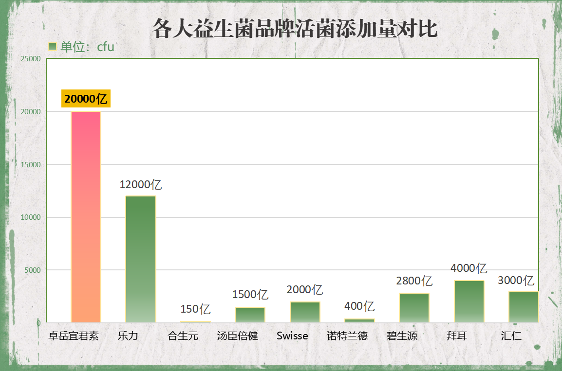 益生菌有哪些品牌(益生菌品牌大盘点,多种选择等你来选!)-第1张图片-超越 益生菌有哪些品牌(益生菌品牌大盘点,多种选择等你来选!)-第1张图片-超越