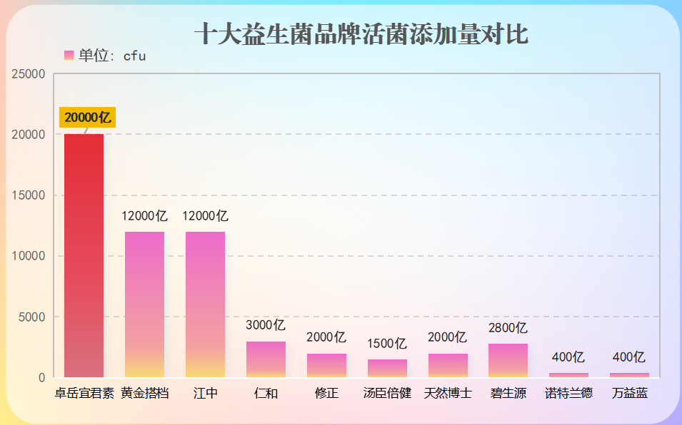 各个牌子益生菌区别(益生菌大比拼:选对牌子才能提高免疫力!)-第1张图片-超越 各个牌子益生菌区别(益生菌大比拼:选对牌子才能提高免疫力!)-第1张图片-超越