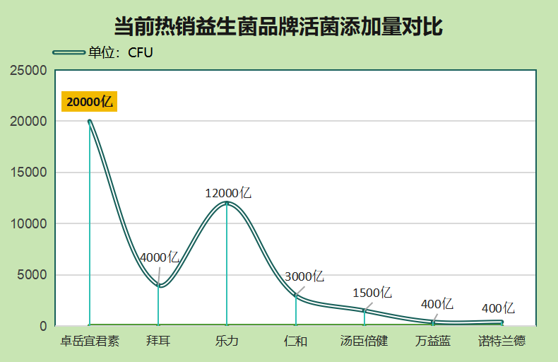 修正哪个品牌的益生菌好(哪个品牌的益生菌好?推荐几个值得信赖的品牌!)-第1张图片-超越 修正哪个品牌的益生菌好(哪个品牌的益生菌好?推荐几个值得信赖的品牌!)-第1张图片-超越