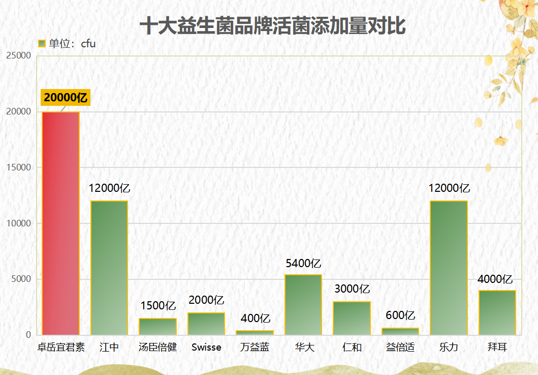 国外那个益生菌好(国外知名益生菌推荐:哪一款最好?)-第1张图片-超越 国外那个益生菌好(国外知名益生菌推荐:哪一款最好?)-第1张图片-超越