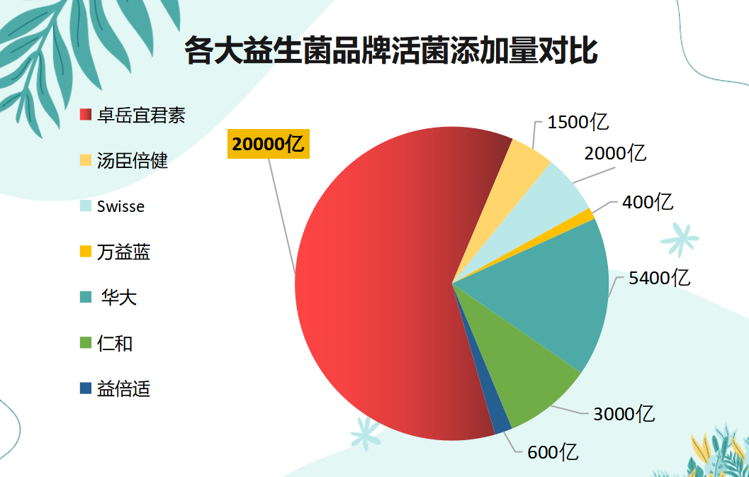 修炼的益生菌有哪些牌子(益生菌品牌大盘点,你知道哪些?)-第1张图片-超越 修炼的益生菌有哪些牌子(益生菌品牌大盘点,你知道哪些?)-第1张图片-超越