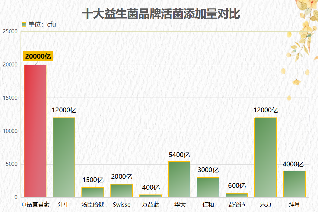 哪个牌子的益生菌放心吃好(安心食用的益生菌品牌推荐)-第1张图片-超越 哪个牌子的益生菌放心吃好(安心食用的益生菌品牌推荐)-第1张图片-超越
