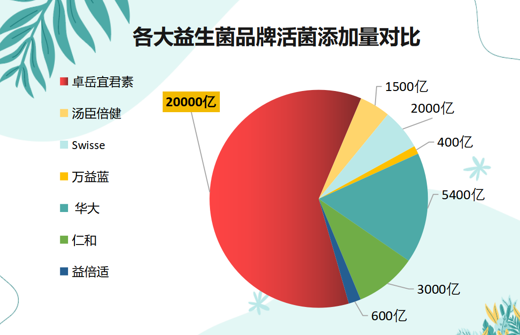 河北益生菌有哪些品牌的(河北有哪些知名益生菌品牌？)-第1张图片-超越