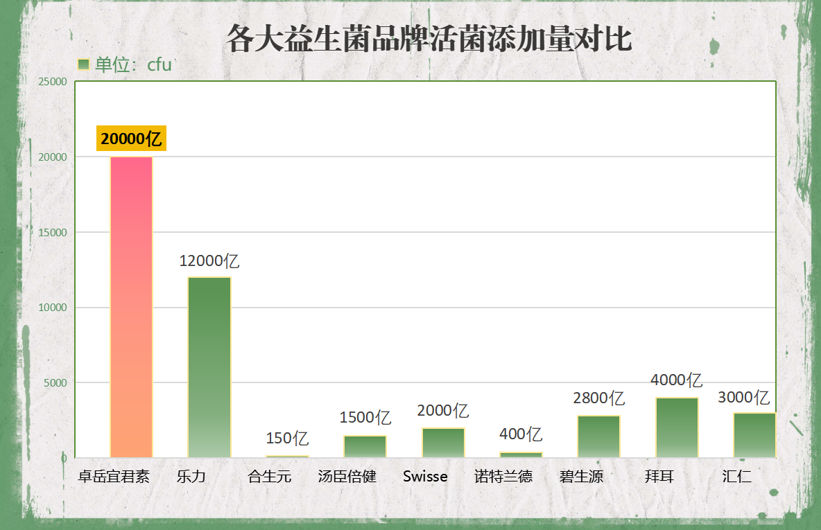 安徽哪种益生菌菌粉品质好(挑选高质量益生菌菌粉,这些安徽品牌最值得购买!)-第1张图片-超越 安徽哪种益生菌菌粉品质好(挑选高质量益生菌菌粉,这些安徽品牌最值得购买!)-第1张图片-超越